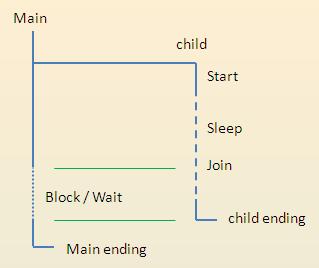 The Mian thread joins in the wait for the child thread to end