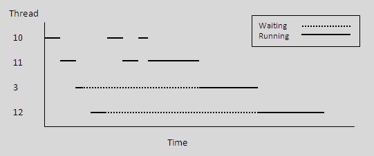 threads wait until lock resource is released