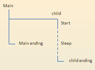 The Main thread completes before the child thread.