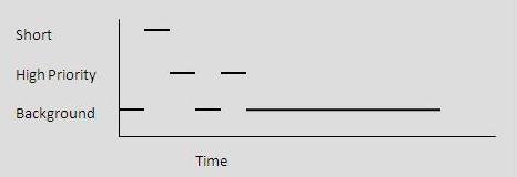 Processor time is allocated to multiple threads in turn