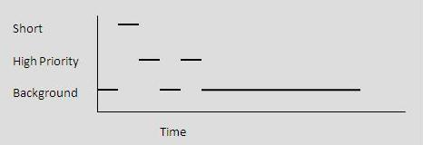 Processor time is allocated to multiple threads in turn